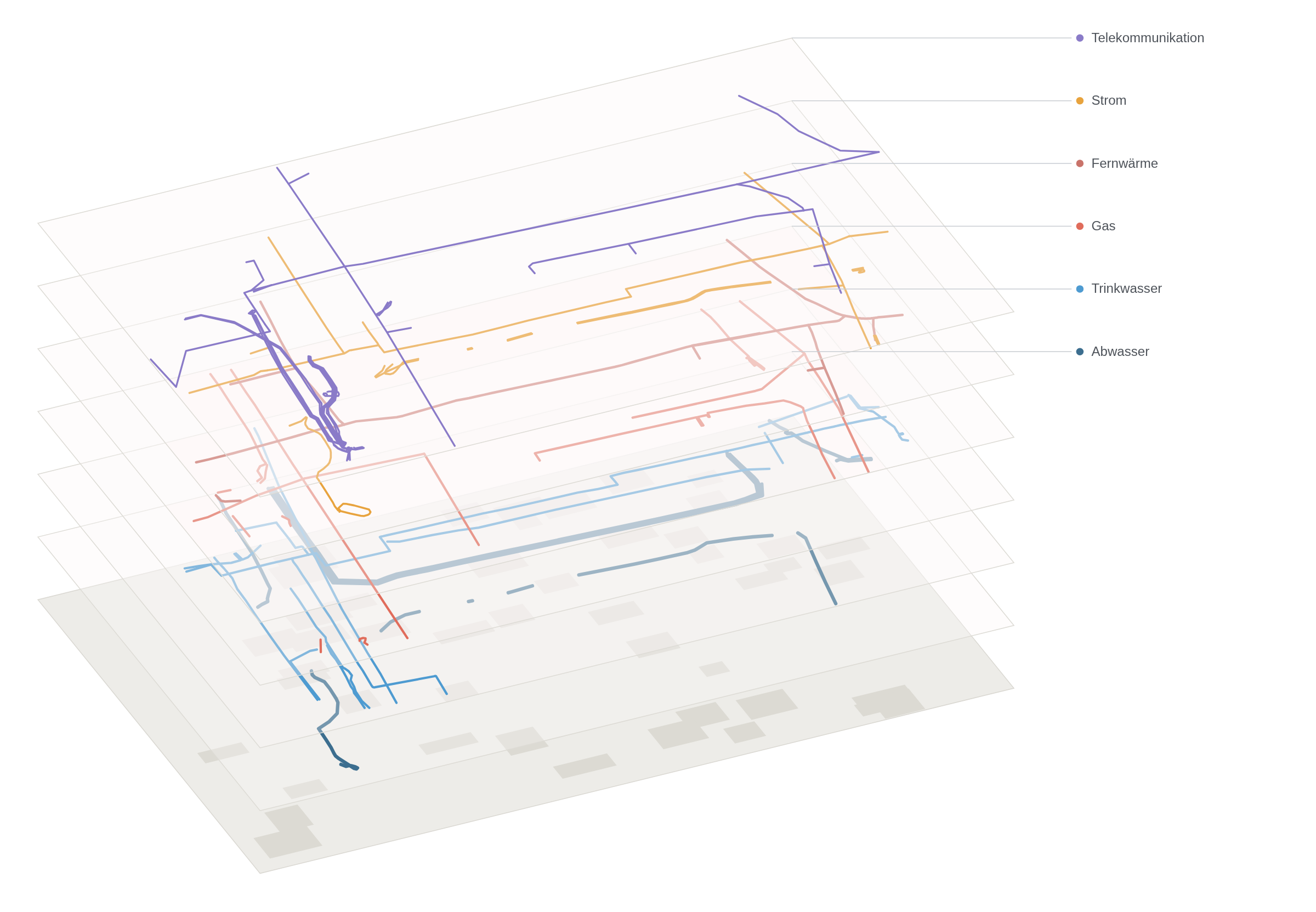 Ein mehrschichtiges Diagramm – bekannt als „Gesamttrassenplan“ –, das farbige Netzleitungen für Telekommunikation, Strom, Fernwärme, Gas, Trinkwasser und Abwasser zeigt, die jeweils deutlich beschriftet und durch transparente horizontale Ebenen voneinander getrennt sind.