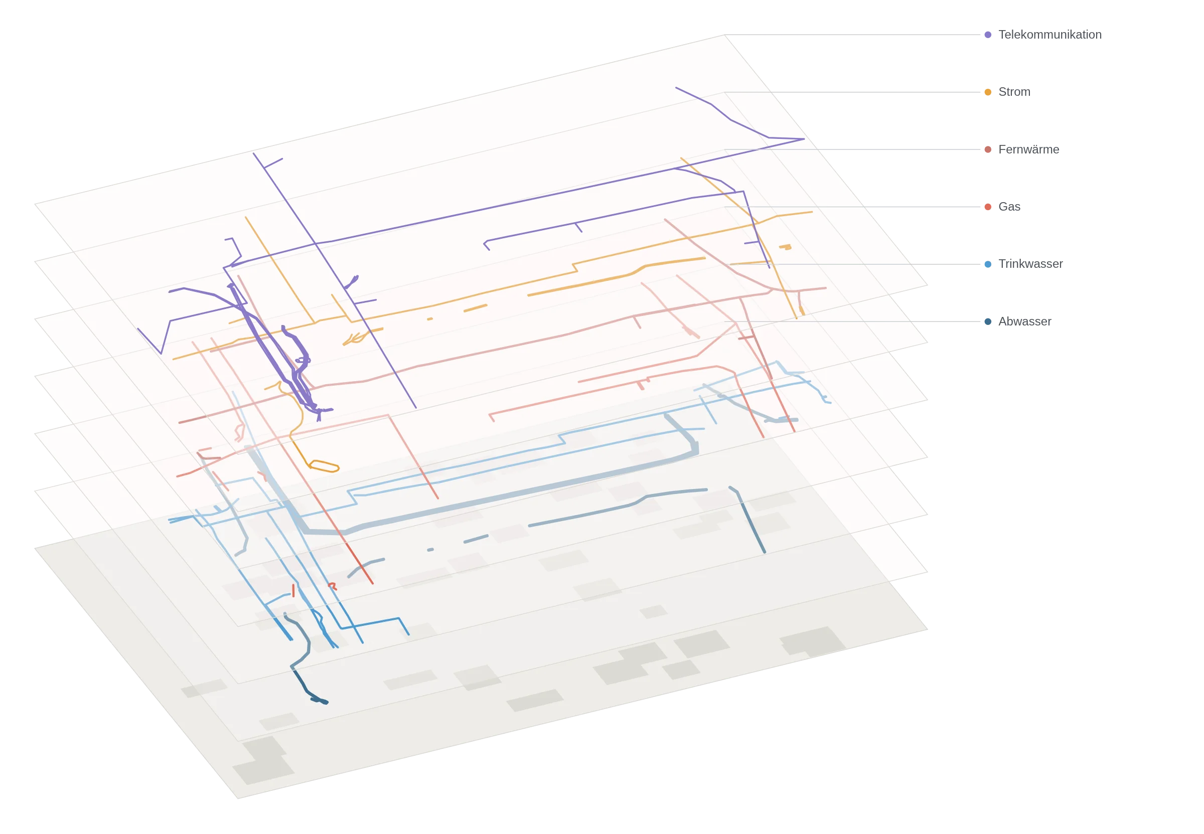 Mehrschichtige 3D-Karte, auch als „Gesamttrassenplan“ bezeichnet, mit Darstellung der unterirdischen Versorgungsnetze: Telekommunikation (violett), Strom (orange), Fernwärme (rot), Gas (gelb), Trinkwasser (blau) und Abwasser (hellblau), mit einer Legende oben rechts.
