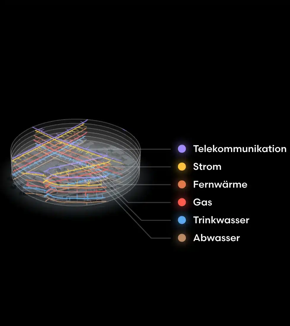 Gesamttrassenplan als 3D-Ebenen auf dunklem Grund: Telekommunikation, Strom, Fernwärme, Gas, Trinkwasser und Abwasser liegen beschriftet übereinander.